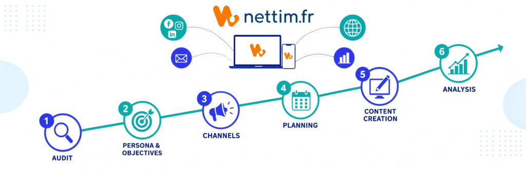Stratégie de communication digitale : le guide complet en 6 étapes | Nettim